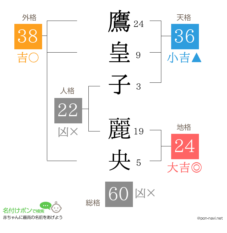 鷹皇子 麗央さんの姓名判断結果