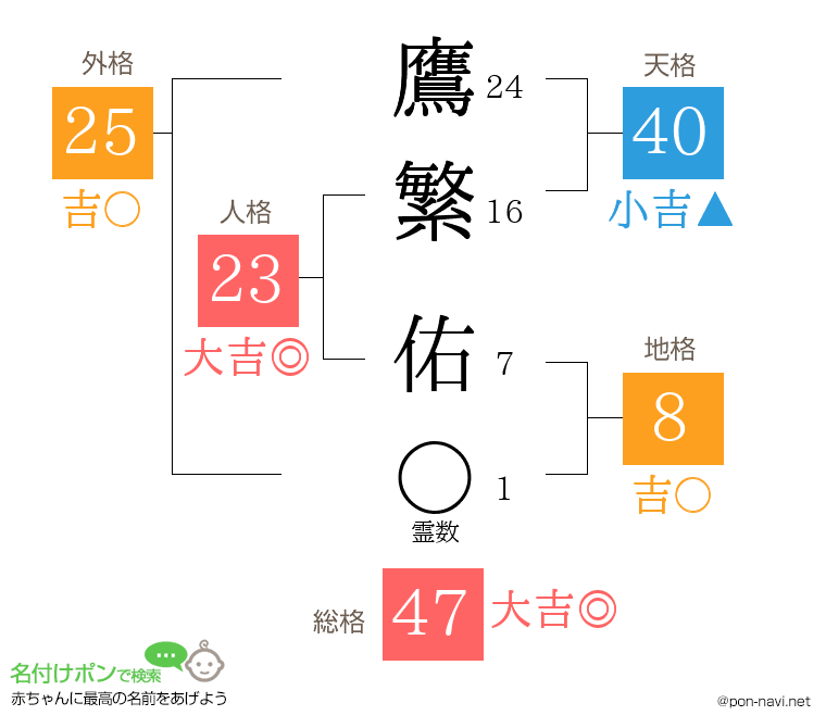 鷹繁 佑さんの姓名判断結果