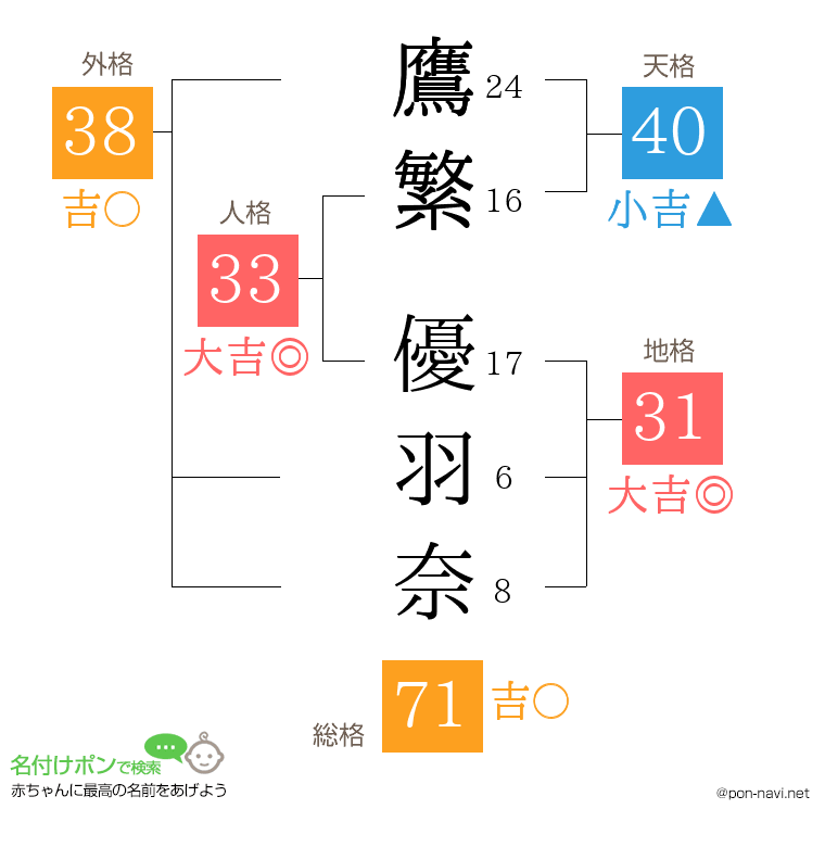鷹繁 優羽奈さんの姓名判断結果