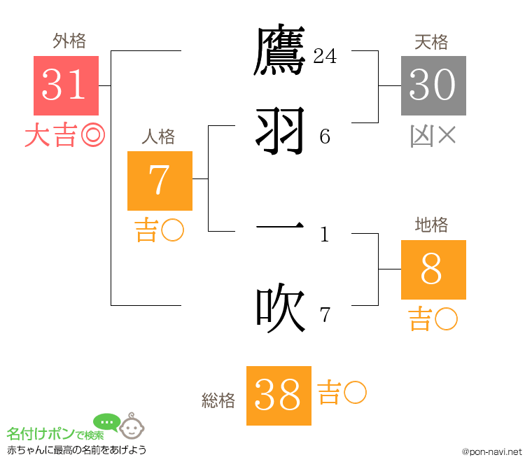 鷹羽 一吹さんの姓名判断結果