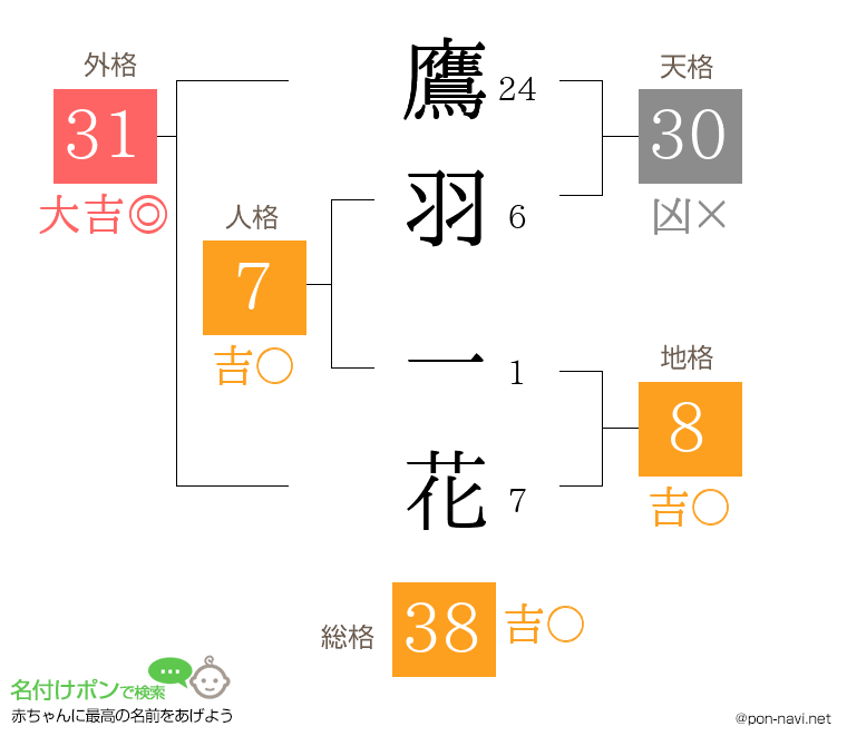 鷹羽 一花さんの姓名判断結果