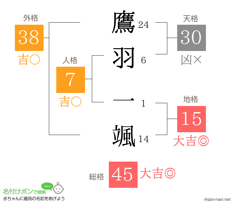 鷹羽 一颯さんの姓名判断結果
