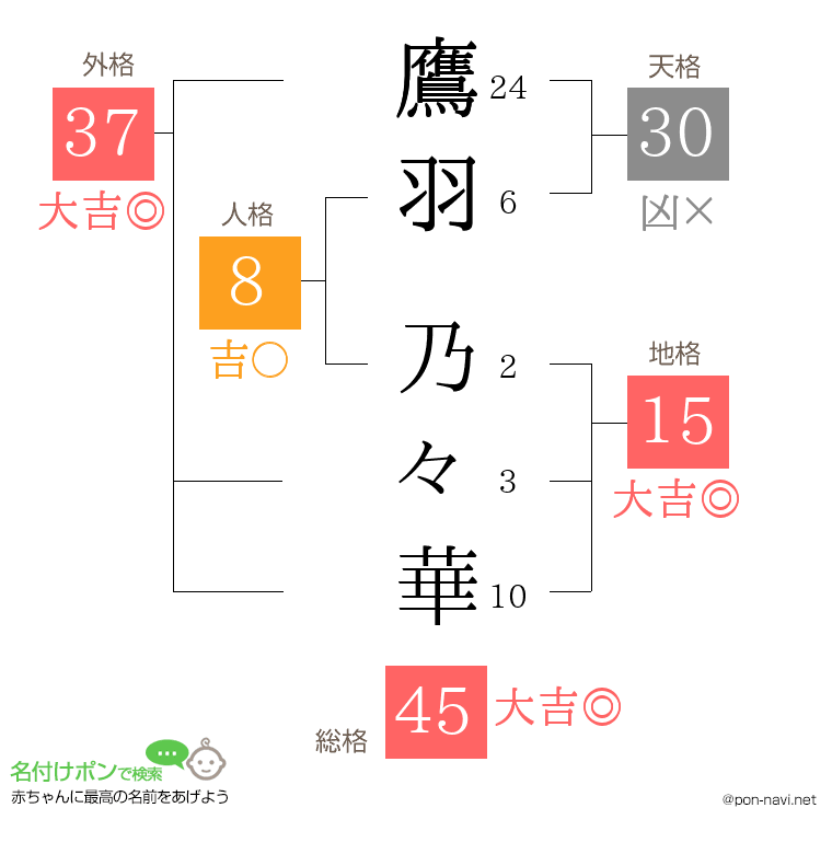 鷹羽 乃々華さんの姓名判断結果