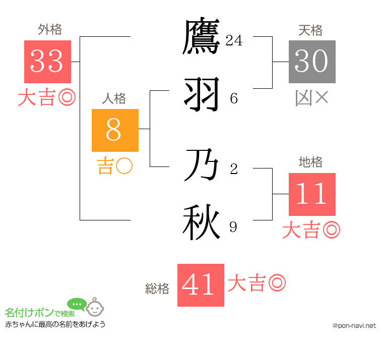 鷹羽 乃秋さんの姓名判断結果