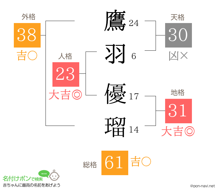 鷹羽 優瑠さんの姓名判断結果