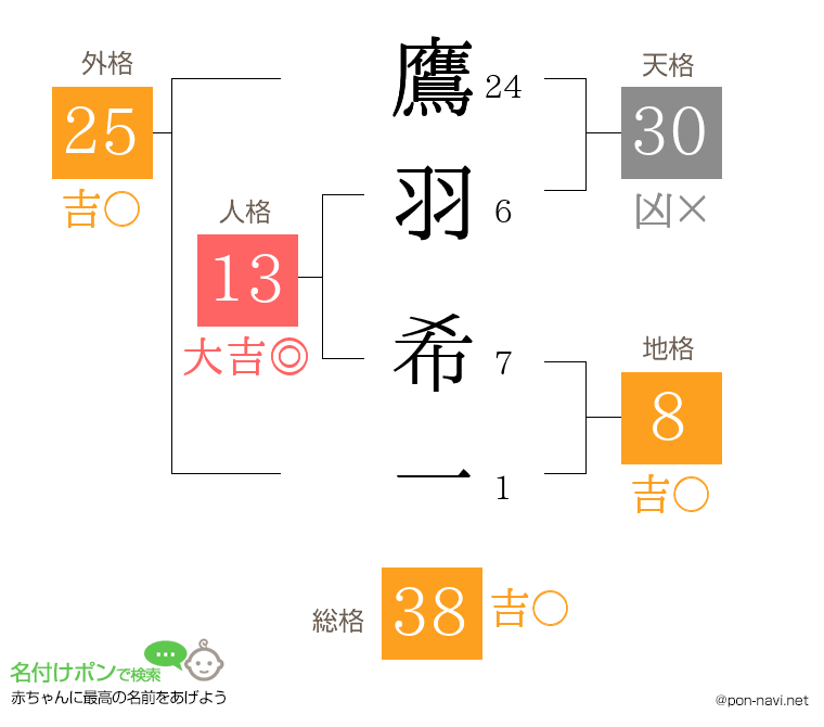 鷹羽 希一さんの姓名判断結果