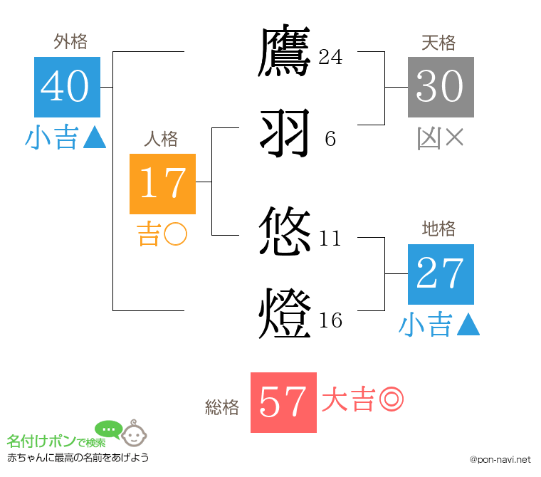 鷹羽 悠燈さんの姓名判断結果