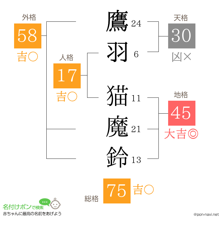 鷹羽 猫魔鈴さんの姓名判断結果