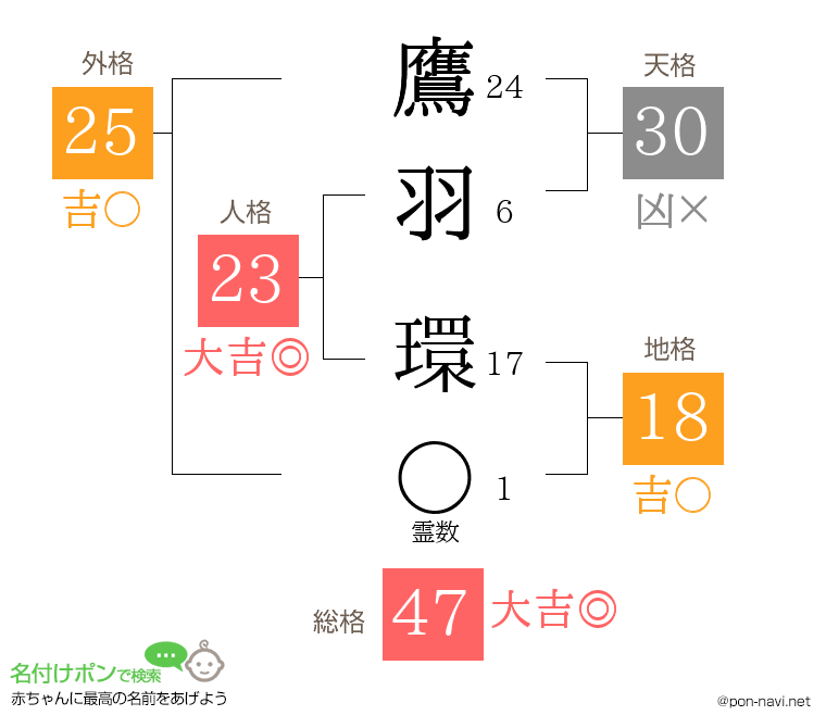 鷹羽 環さんの姓名判断結果