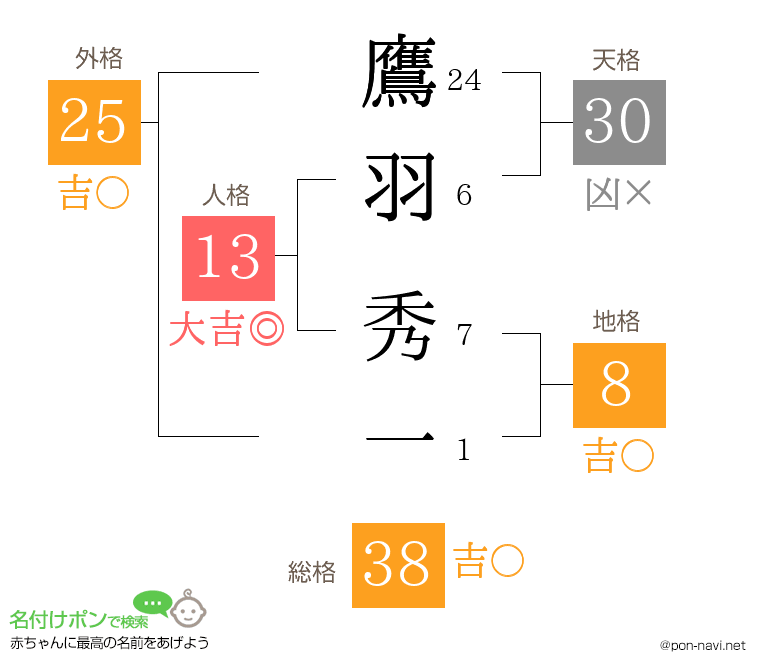 鷹羽 秀一さんの姓名判断結果
