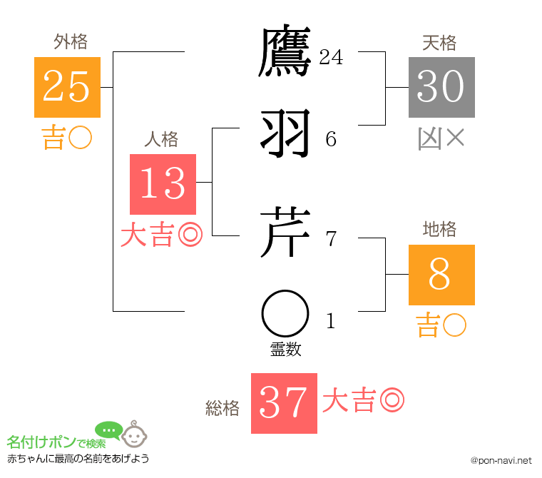 鷹羽 芹さんの姓名判断結果
