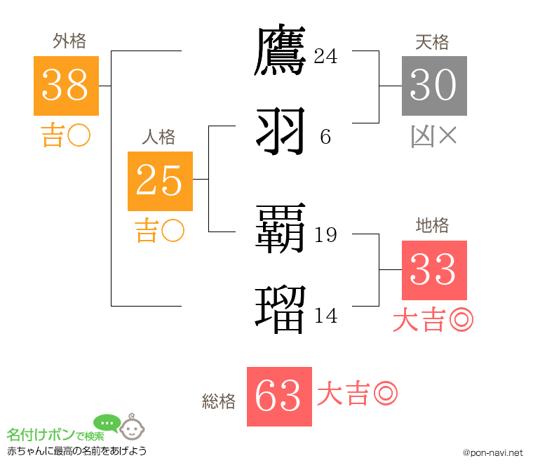 鷹羽 覇瑠さんの姓名判断結果