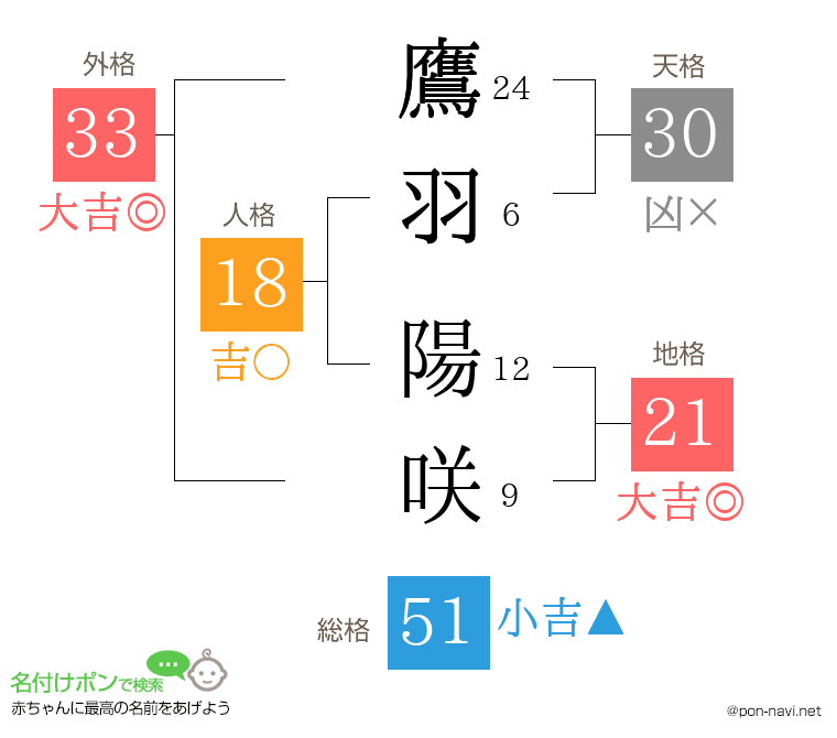 鷹羽 陽咲さんの姓名判断結果