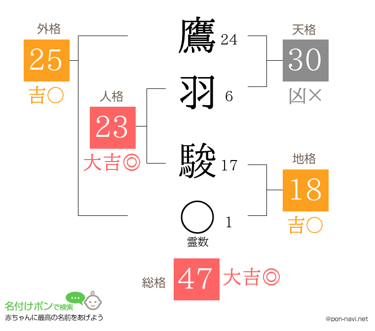 鷹羽 駿さんの姓名判断結果