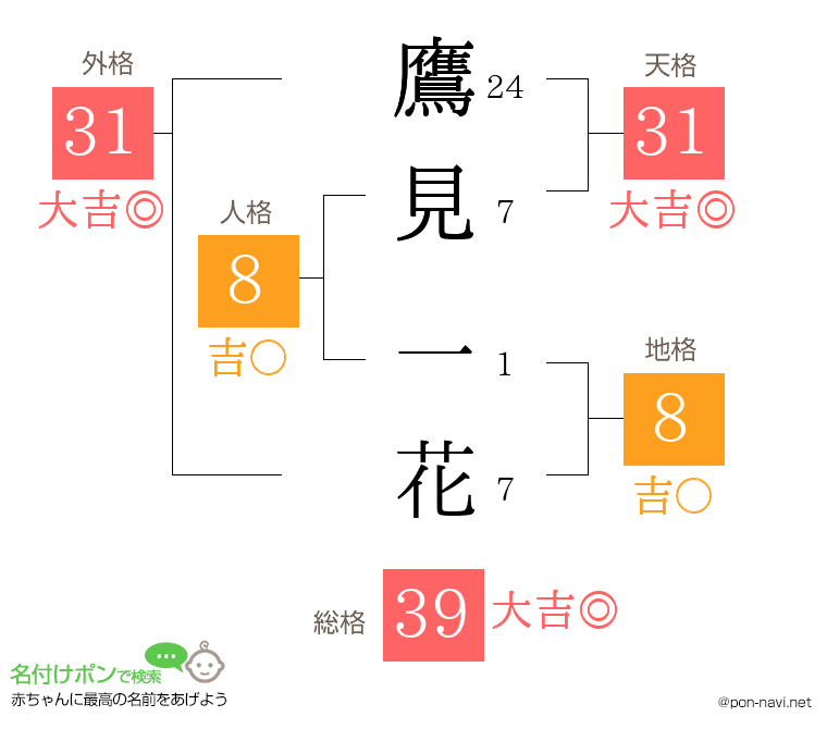 鷹見 一花さんの姓名判断結果