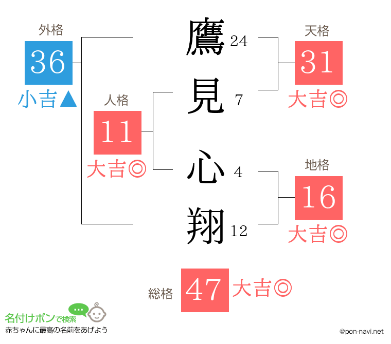 鷹見 心翔さんの姓名判断結果