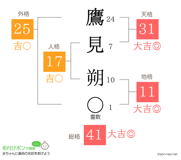 鷹見 朔さんの姓名判断結果