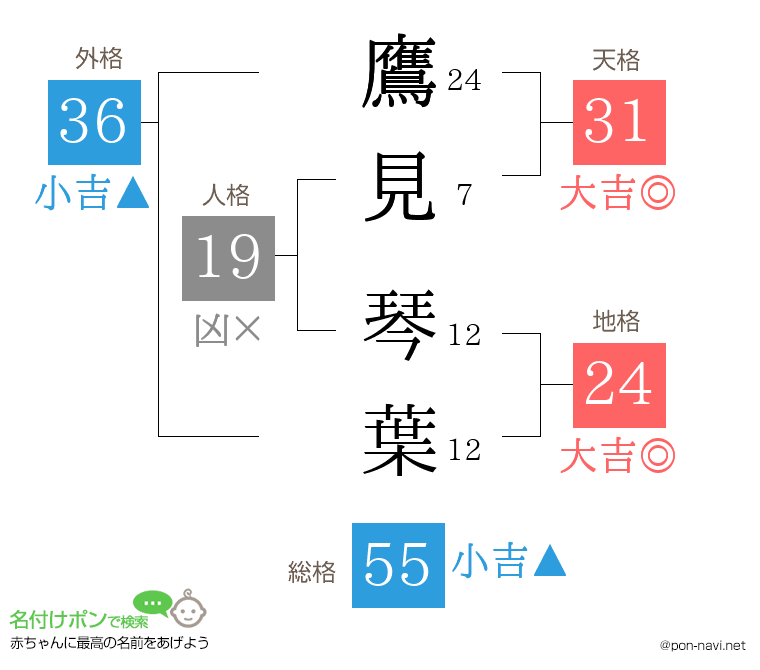 鷹見 琴葉さんの姓名判断結果