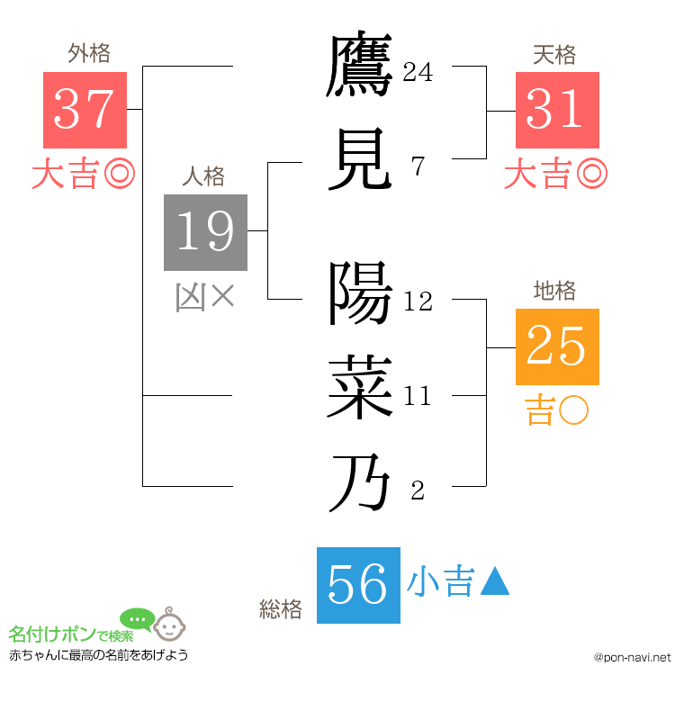 鷹見 陽菜乃さんの姓名判断結果
