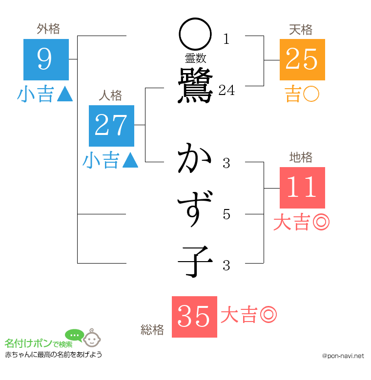 鷺 かず子さんの姓名判断結果