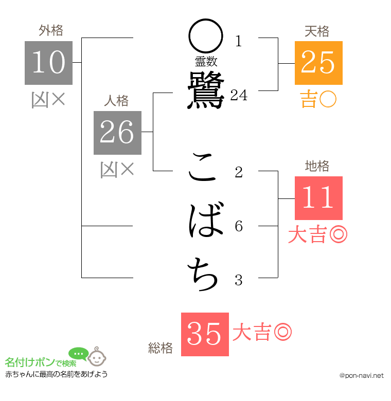 鷺 こばちさんの姓名判断結果