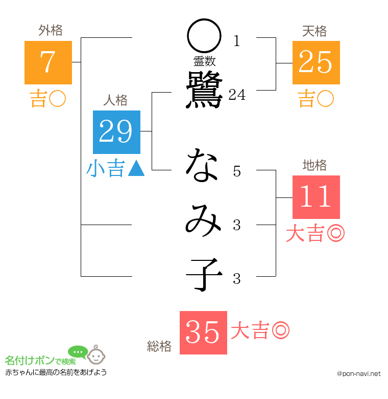 鷺 なみ子さんの姓名判断結果