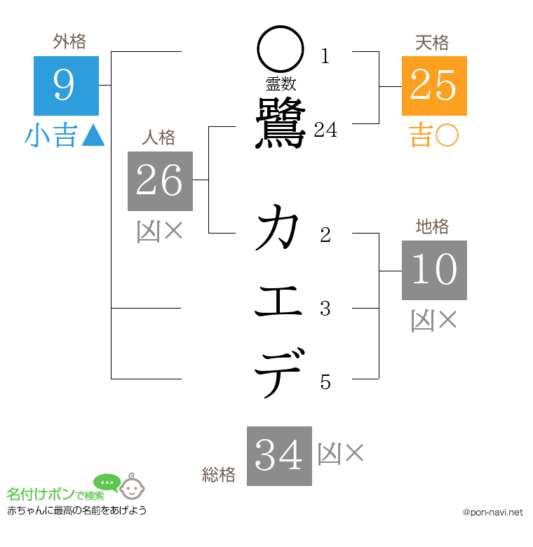 鷺 カエデさんの姓名判断結果