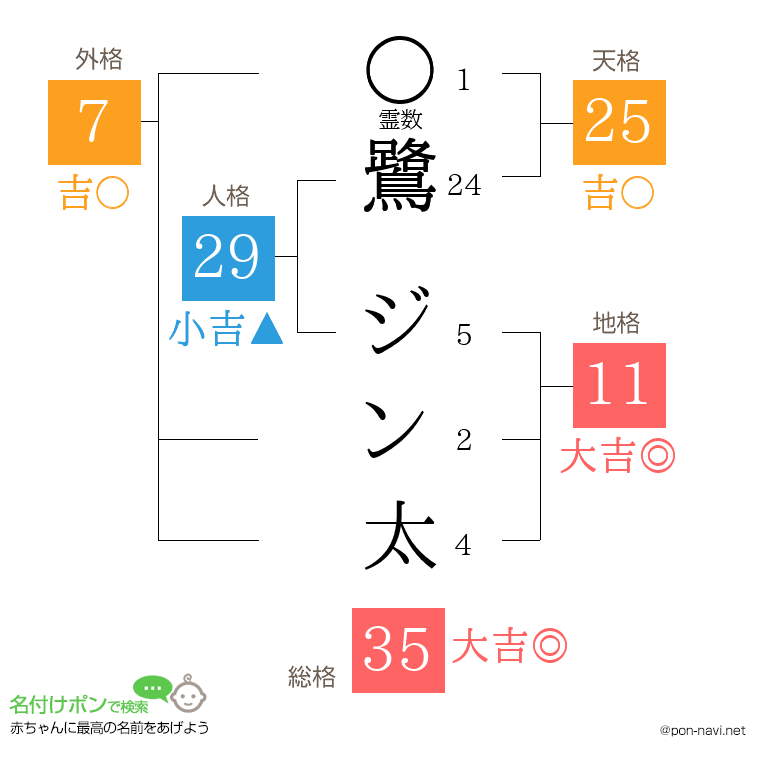 鷺 ジン太さんの姓名判断結果
