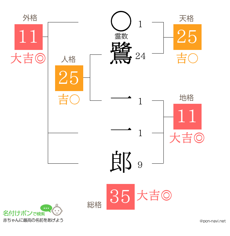 鷺 一一郎さんの姓名判断結果