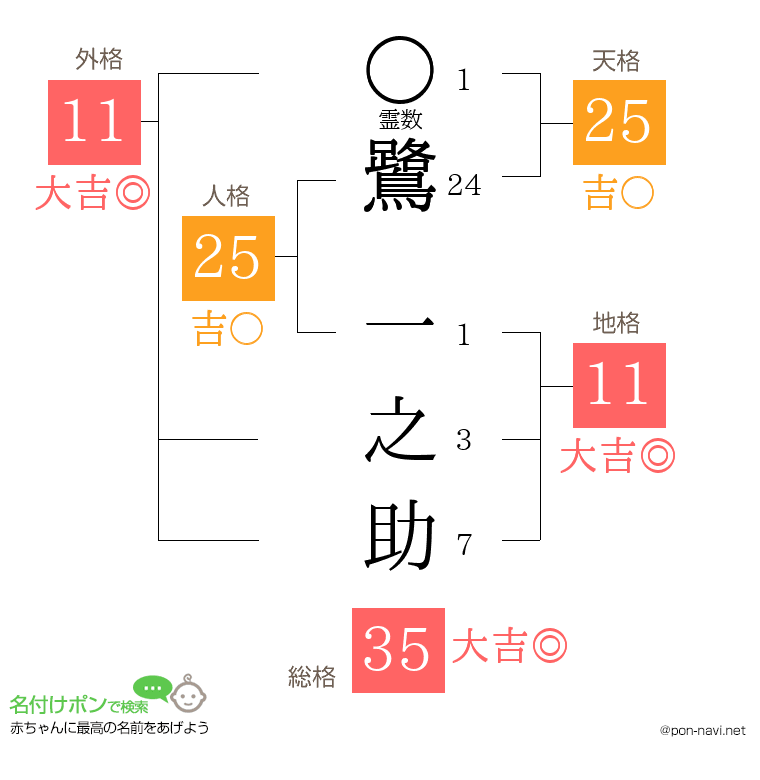 鷺 一之助さんの姓名判断結果