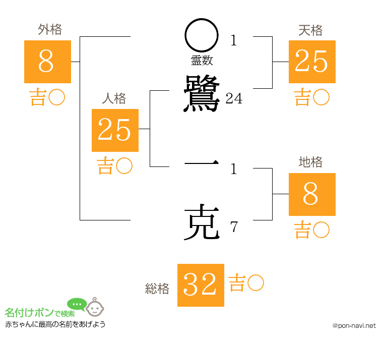 鷺 一克さんの姓名判断結果