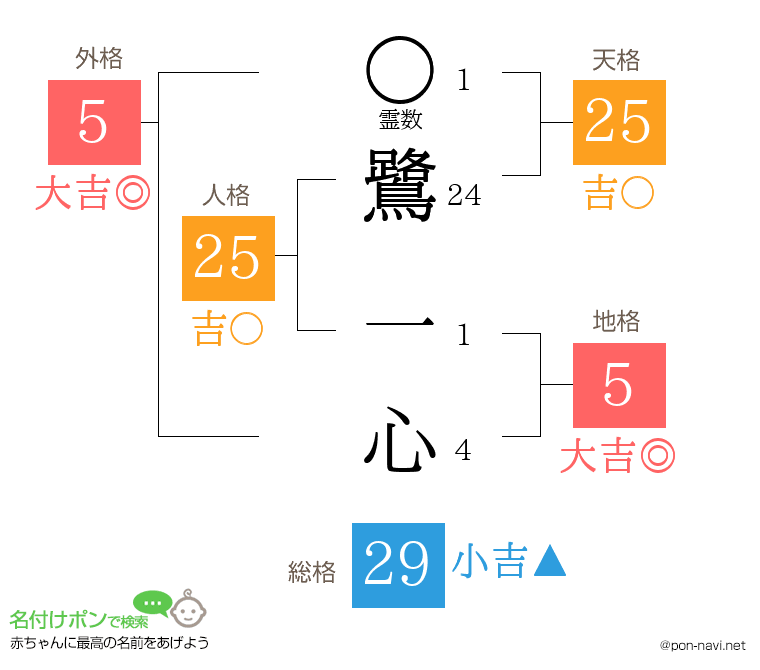 鷺 一心さんの姓名判断結果
