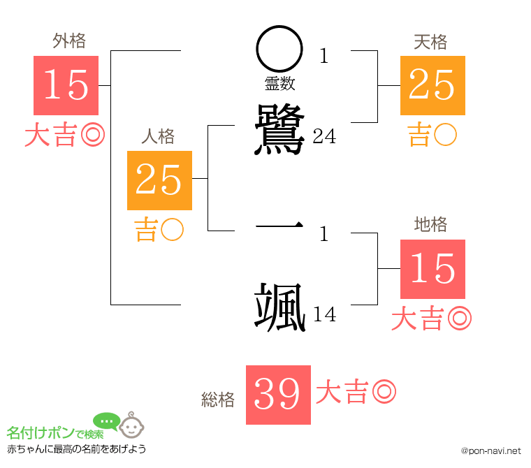 鷺 一颯さんの姓名判断結果