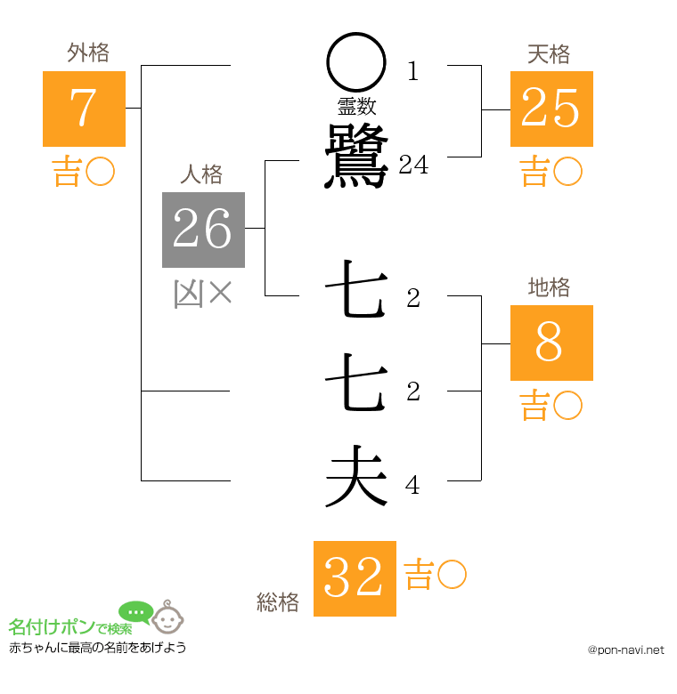 鷺 七七夫さんの姓名判断結果