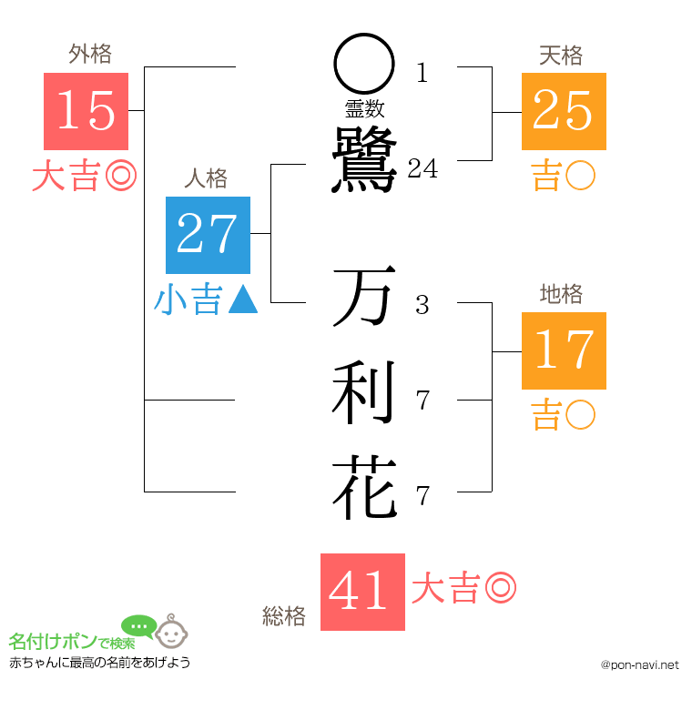 鷺 万利花さんの姓名判断結果