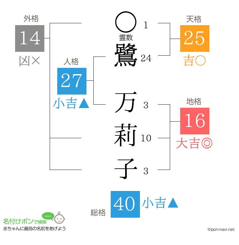 鷺 万莉子さんの姓名判断結果