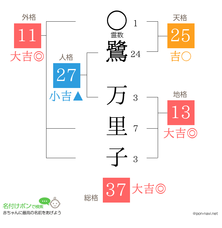鷺 万里子さんの姓名判断結果