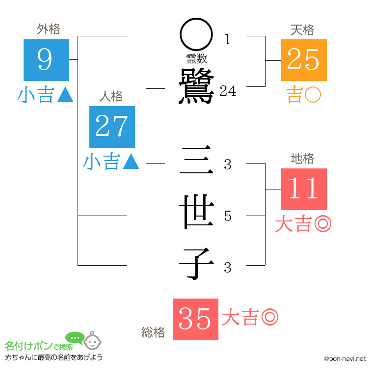 鷺 三世子さんの姓名判断結果