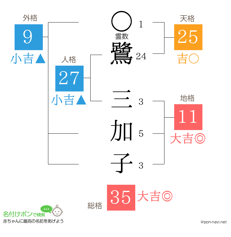 鷺 三加子さんの姓名判断結果