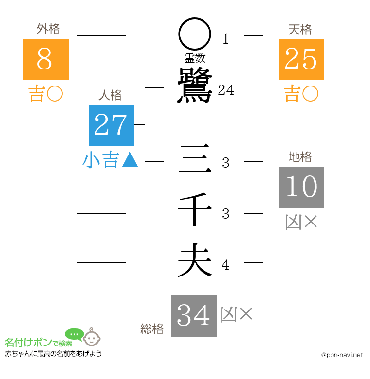 鷺 三千夫さんの姓名判断結果