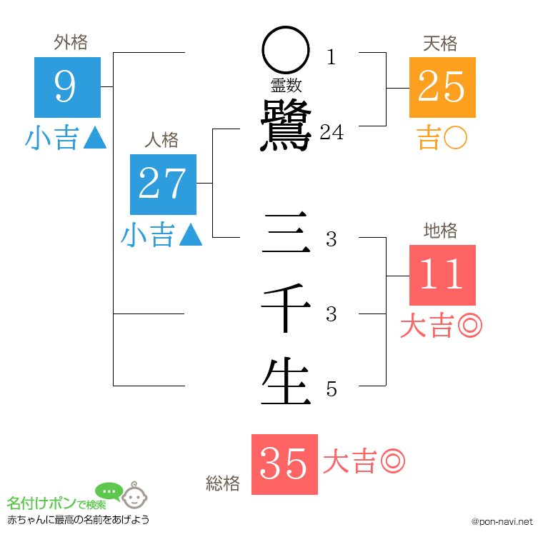 鷺 三千生さんの姓名判断結果