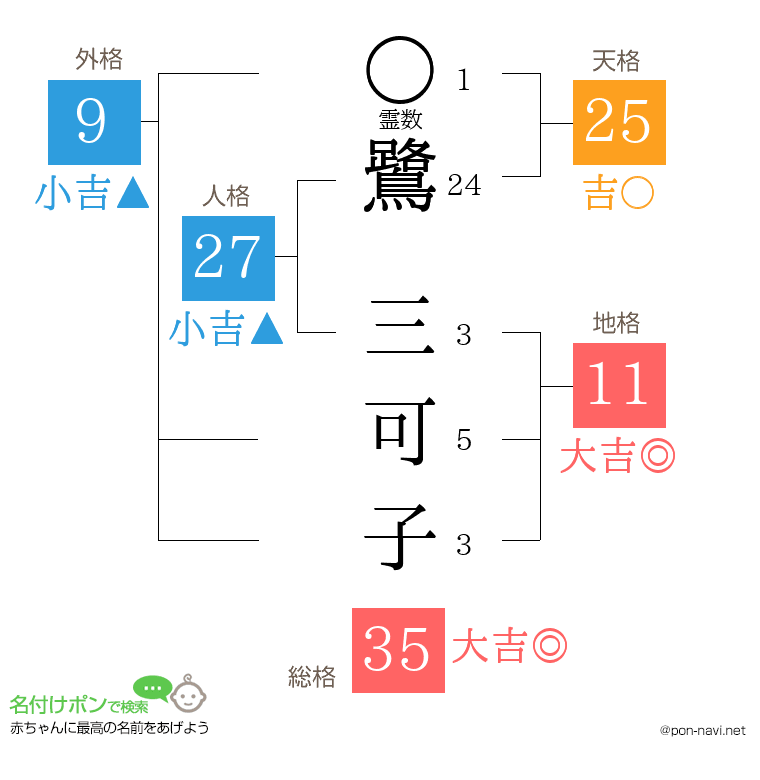 鷺 三可子さんの姓名判断結果