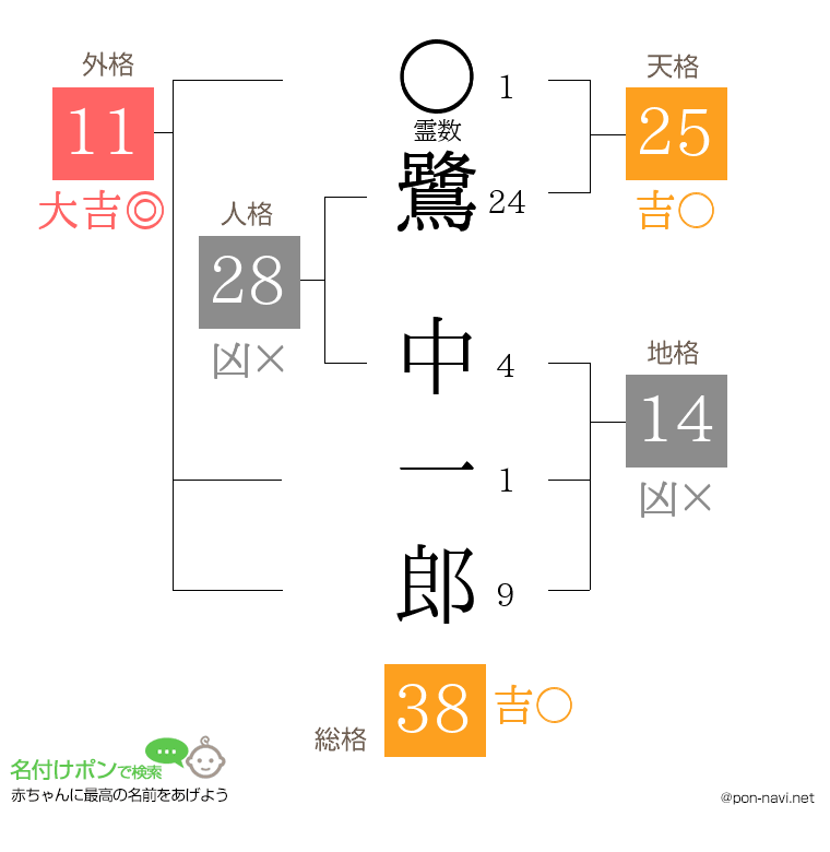 鷺 中一郎さんの姓名判断結果