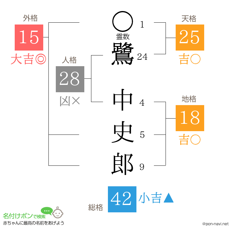 鷺 中史郎さんの姓名判断結果