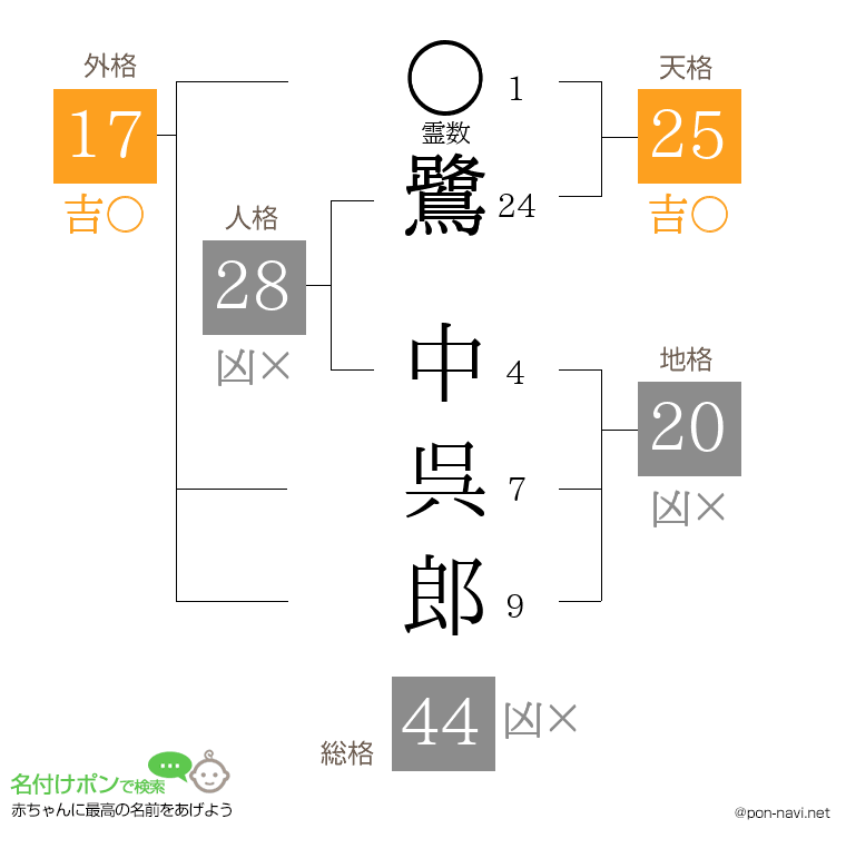 鷺 中呉郎さんの姓名判断結果