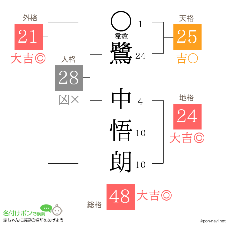 鷺 中悟朗さんの姓名判断結果