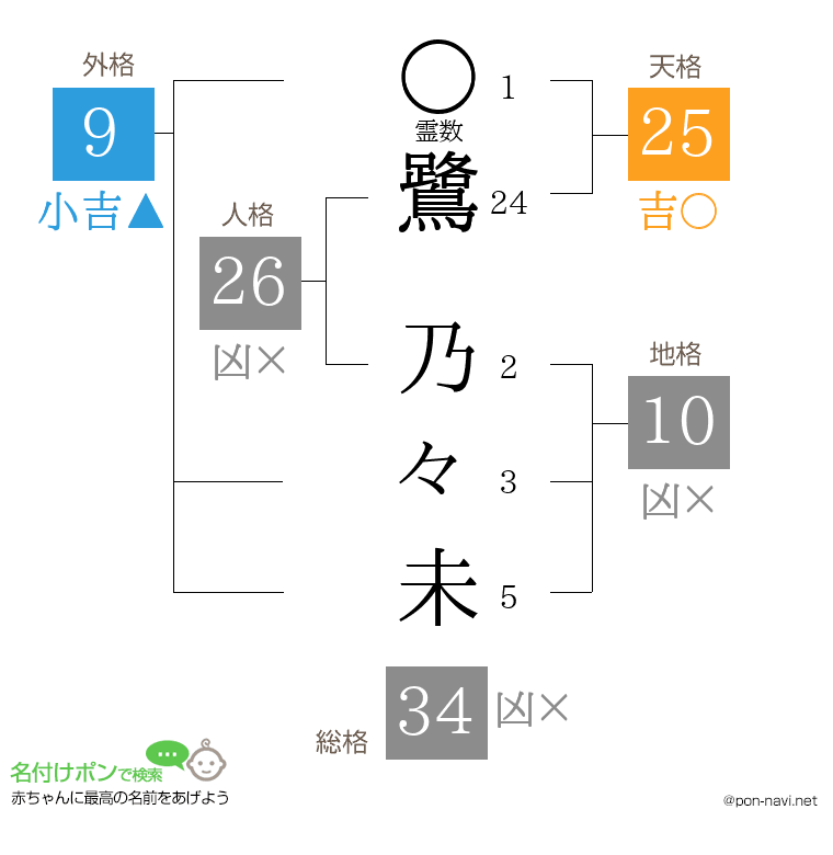 鷺 乃々未さんの姓名判断結果