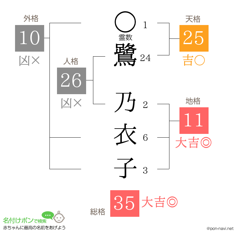 鷺 乃衣子さんの姓名判断結果
