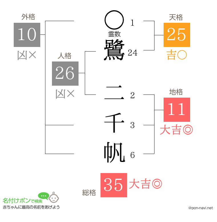 鷺 二千帆さんの姓名判断結果