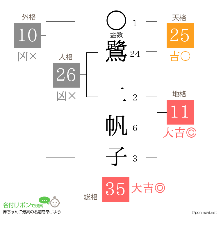 鷺 二帆子さんの姓名判断結果